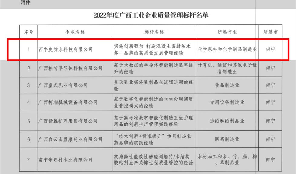 西牛皮“實施創(chuàng)新驅(qū)動 打造混凝土密封防水第一品牌的高質(zhì)量發(fā)展管理經(jīng)驗”，榮獲廣西工業(yè)企業(yè)質(zhì)量管理標(biāo)桿